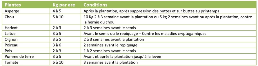 doses recommandées de la cyanamide