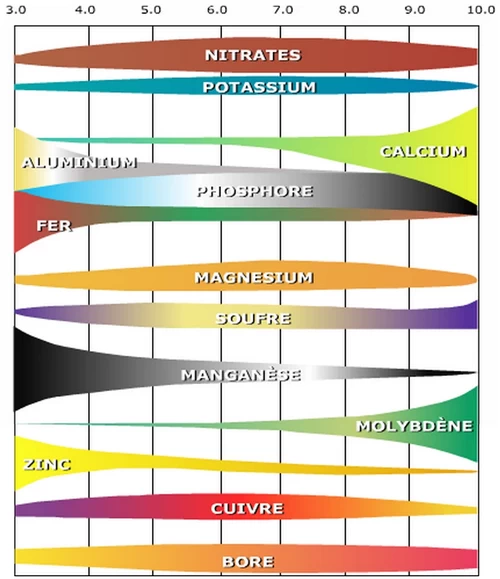 crop soil pH level and nutrient availability