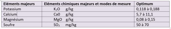 mesure de quelques éléments majeurs dans un sol de culture