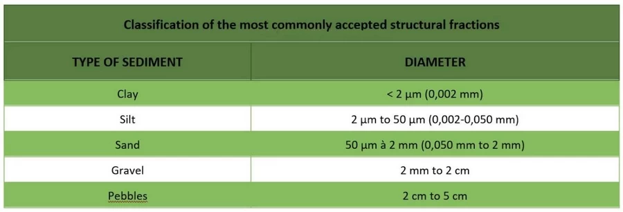 classification of structural fractions in agricultural soil