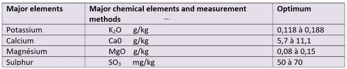 measurement of some major elements in a crop soil