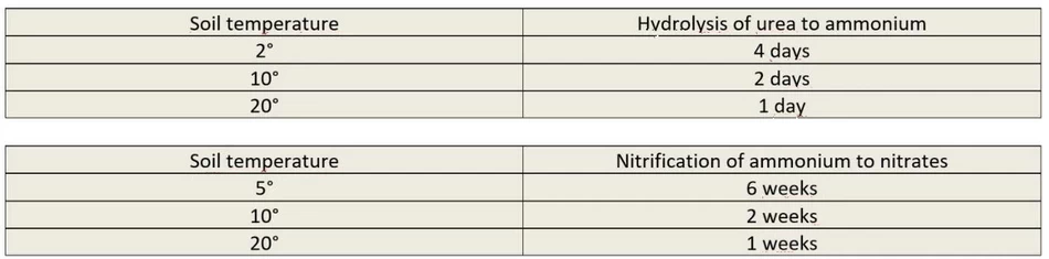 hydrolysis of urea as a function of outdoor temperature