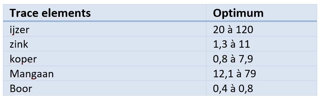 optimum concentration of trace elements in a cultivation soil