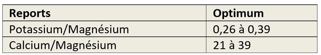 Specific ratios of potassium, magnesium, calcium in a cultivation soil