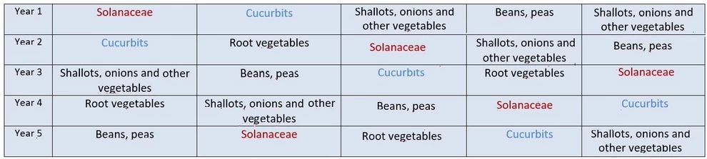 5-year crop rotations