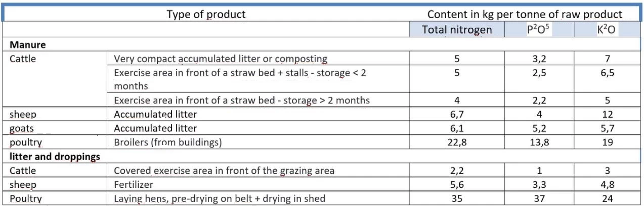 benchmark values for the composition of some manures