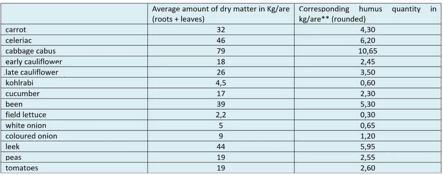 Amount of humus produced by crop residues