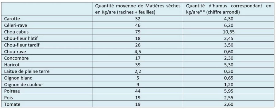 Quantité d'humus produite par des résidus de récolte