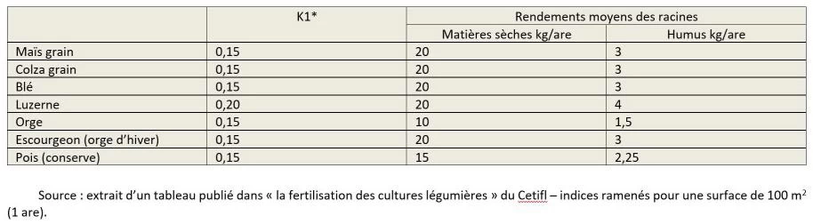 Amount of humus produced by roots of cultivated plants