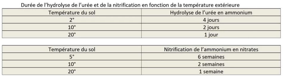 hydrolyse de l'urée en fonction de la température extérieure