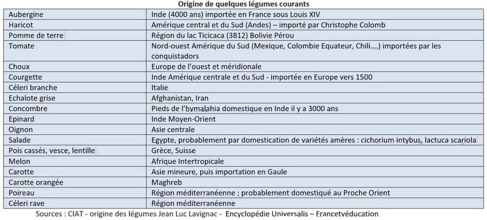 Origines de quelques légumes cultivés en Europe