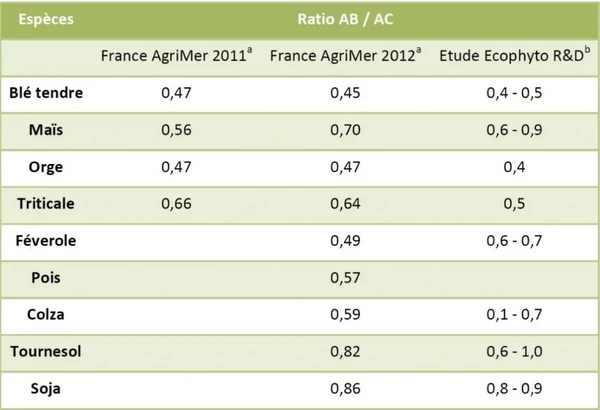 Organic and conventional farming yield ration