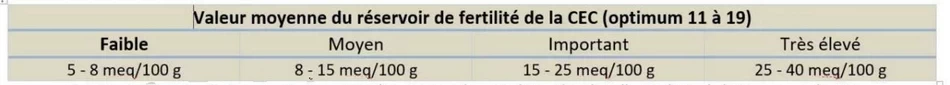 valeur moyenne du résevoir de fertilité de la CEC