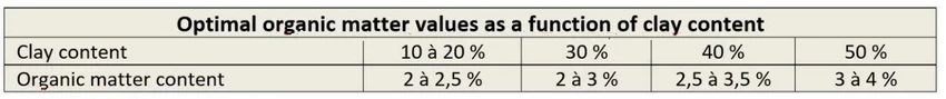 optimal organic matter and clay content